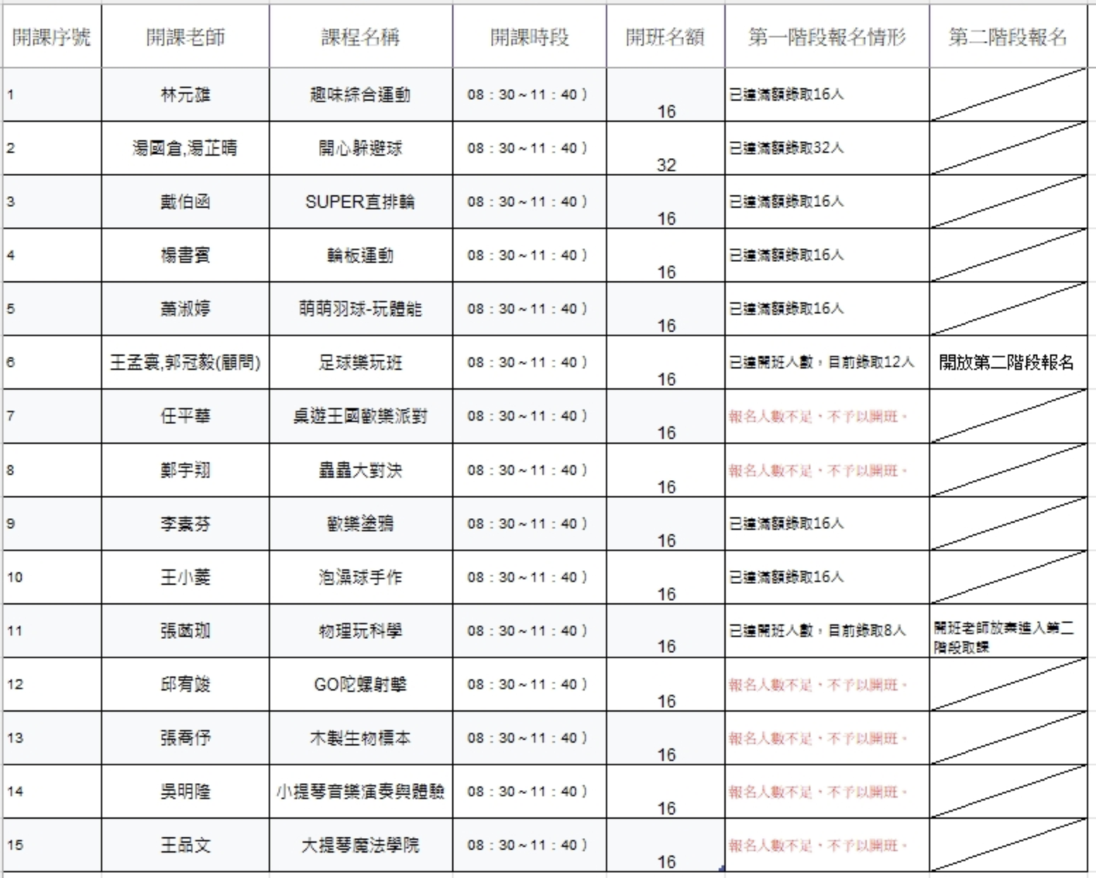 114學年度寒假育樂營第一階段各班級報名與錄取人數統計表