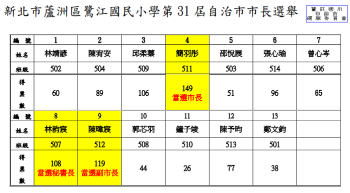 31屆市長當選公告