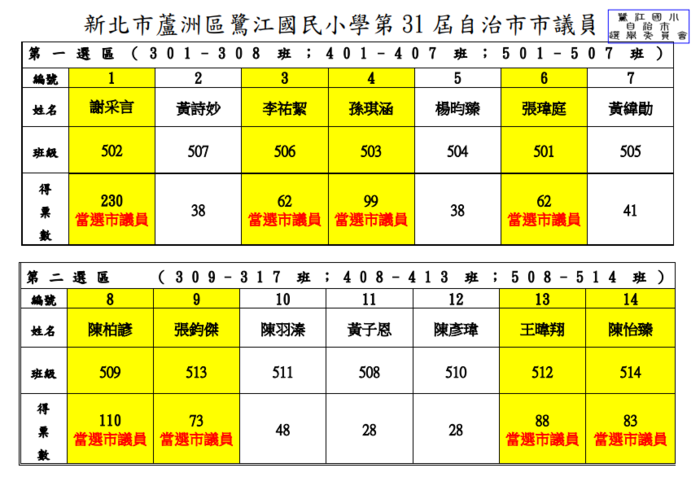 31屆市議員當選公告