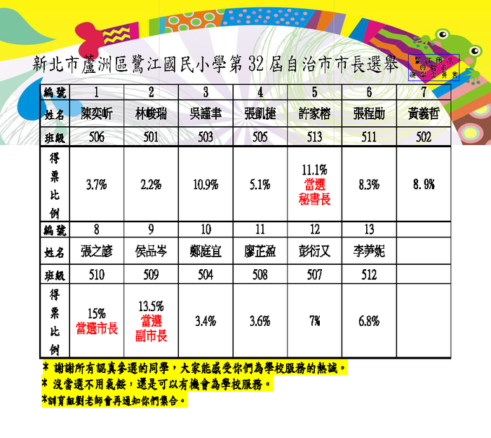 自治市市長當選